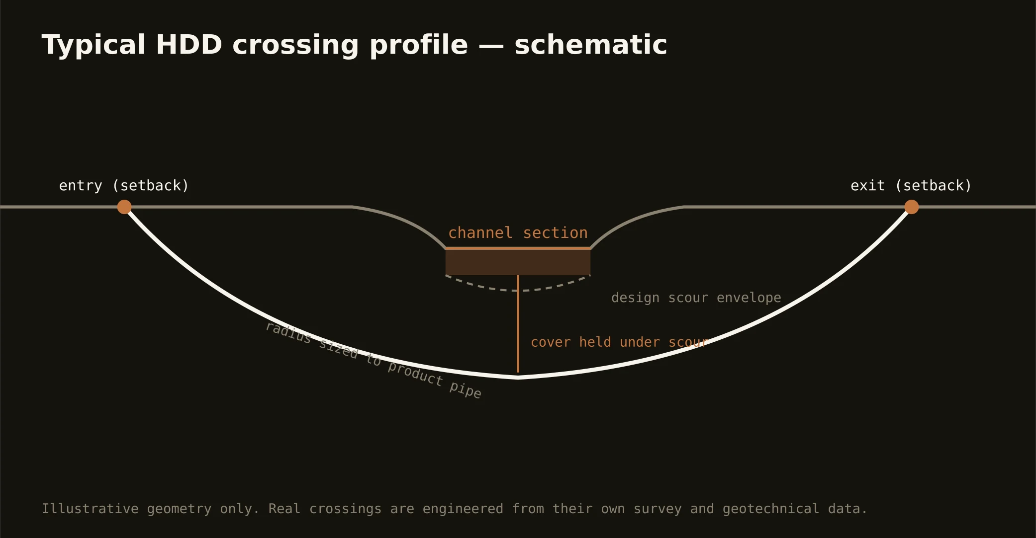 Typical HDD channel crossing profile — schematic for the the Coastal Bend market